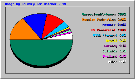 Usage by Country for October 2019