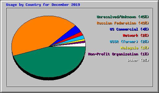 Usage by Country for December 2019