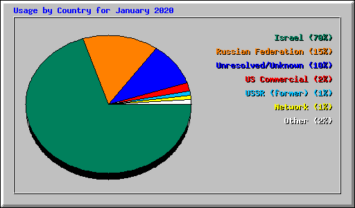 Usage by Country for January 2020
