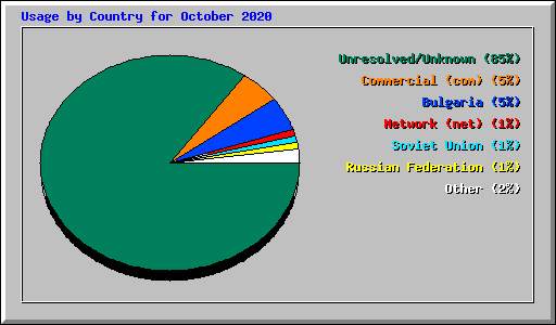 Usage by Country for October 2020