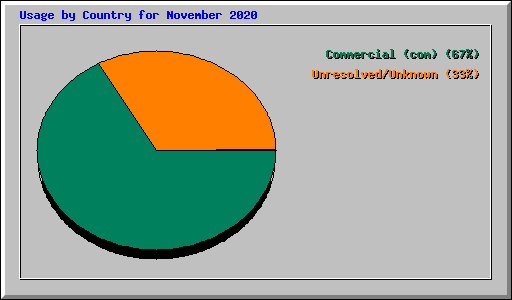 Usage by Country for November 2020