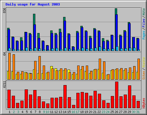 Daily usage for August 2003