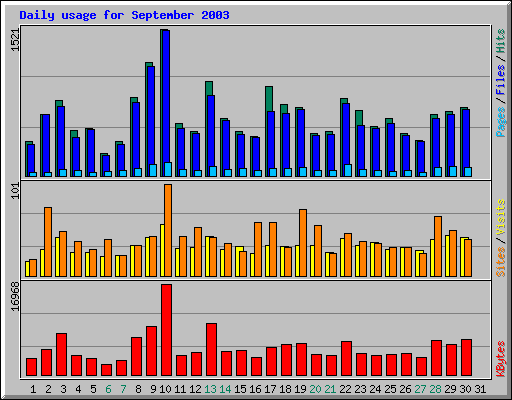 Daily usage for September 2003