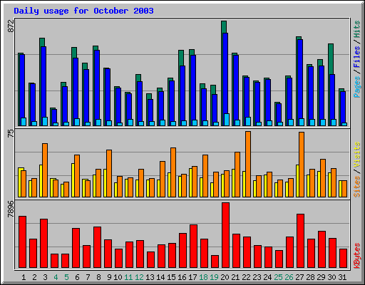 Daily usage for October 2003