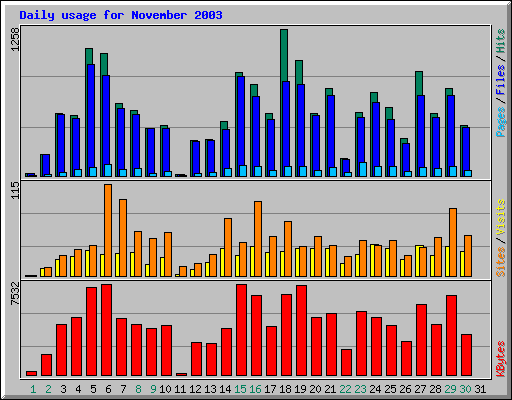 Daily usage for November 2003