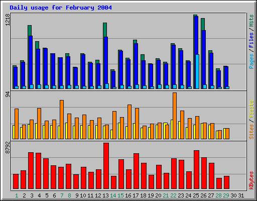 Daily usage for February 2004