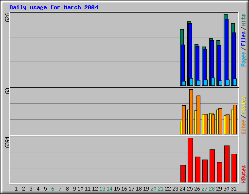 Daily usage for March 2004