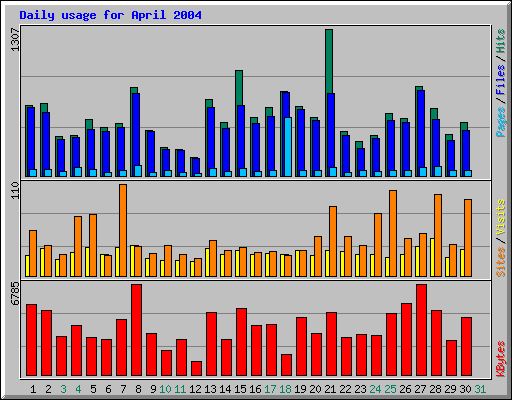 Daily usage for April 2004
