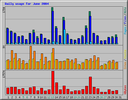 Daily usage for June 2004