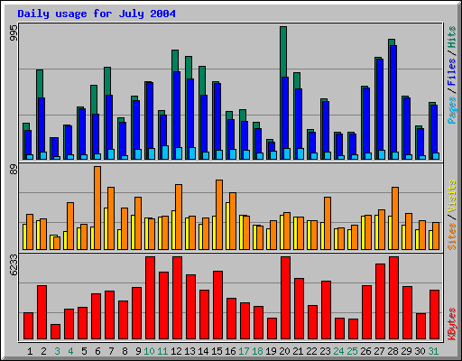 Daily usage for July 2004