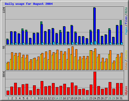 Daily usage for August 2004