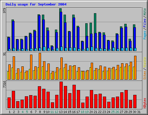 Daily usage for September 2004