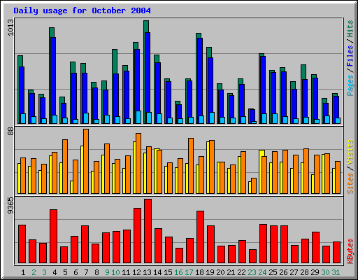 Daily usage for October 2004