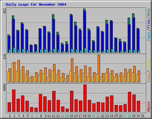 Daily usage for November 2004