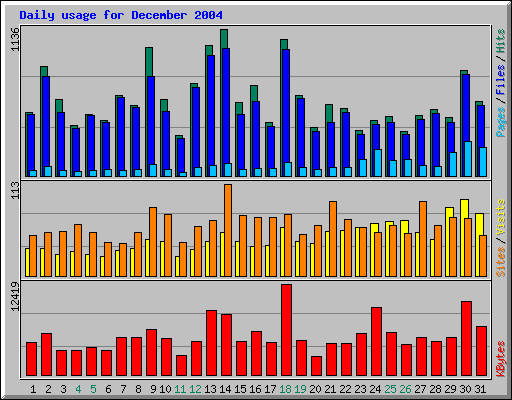 Daily usage for December 2004