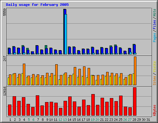 Daily usage for February 2005