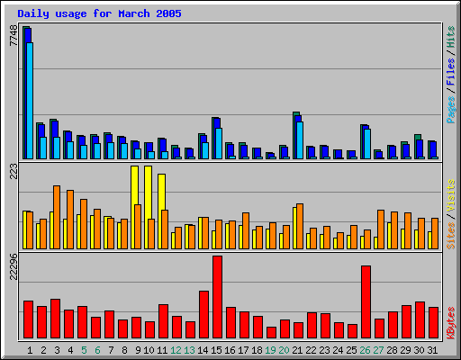 Daily usage for March 2005