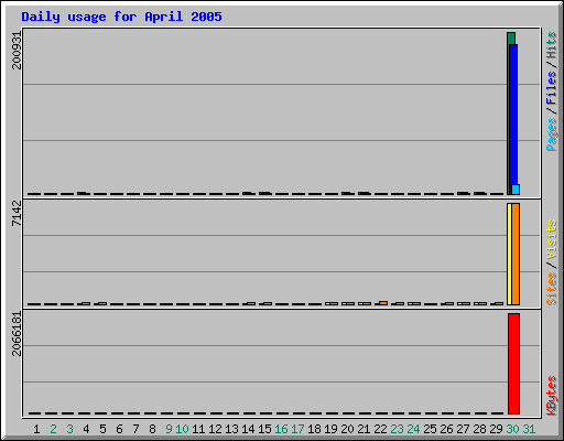 Daily usage for April 2005