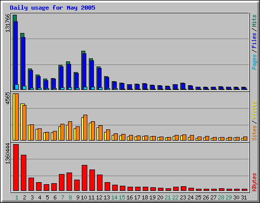 Daily usage for May 2005