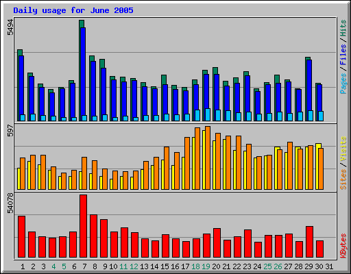 Daily usage for June 2005