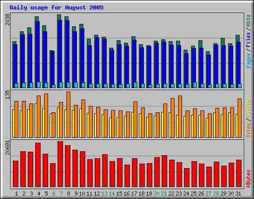Daily usage for August 2005