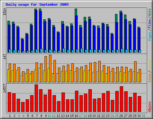 Daily usage for September 2005