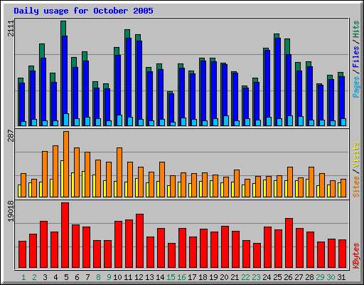 Daily usage for October 2005