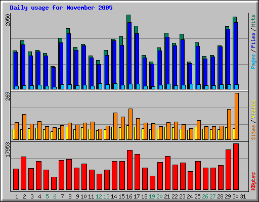 Daily usage for November 2005