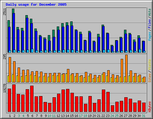 Daily usage for December 2005