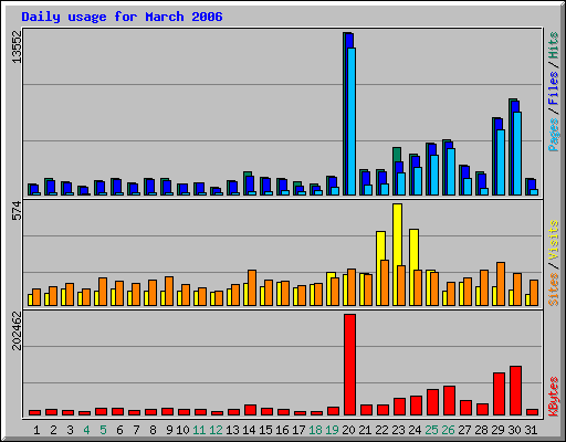 Daily usage for March 2006