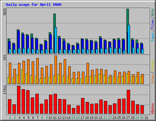 Daily usage for April 2006