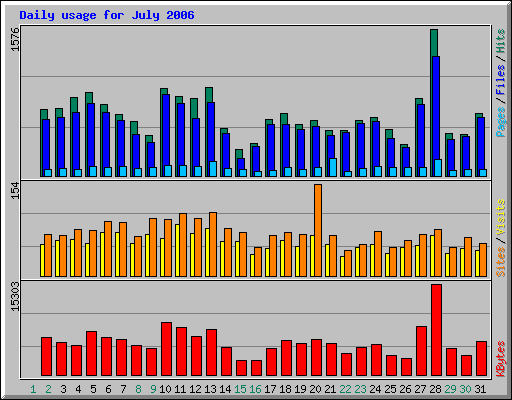 Daily usage for July 2006