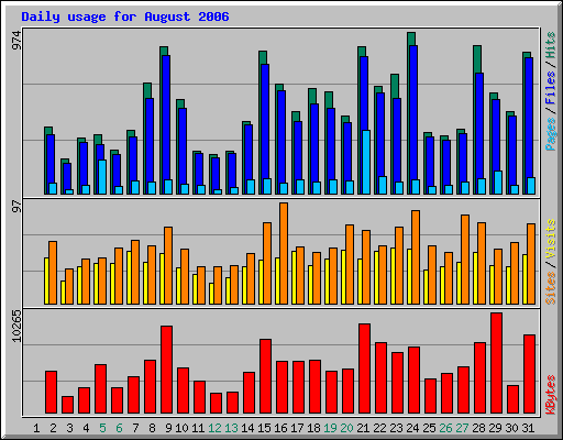 Daily usage for August 2006