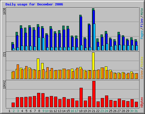 Daily usage for December 2006