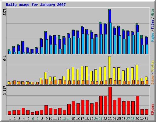 Daily usage for January 2007