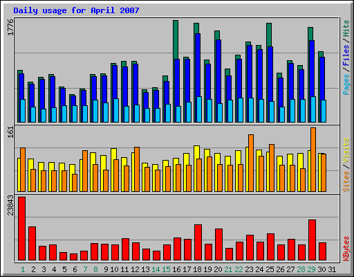 Daily usage for April 2007