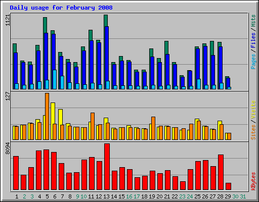 Daily usage for February 2008