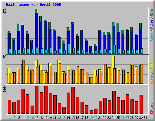 Daily usage for April 2008
