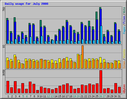 Daily usage for July 2008