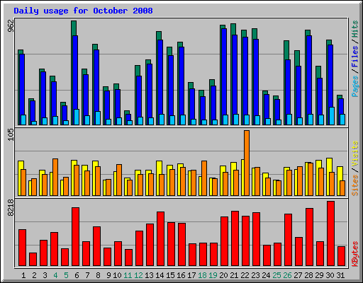 Daily usage for October 2008