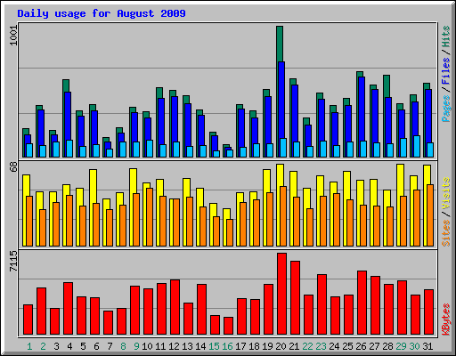 Daily usage for August 2009