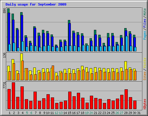 Daily usage for September 2009