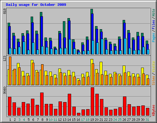 Daily usage for October 2009