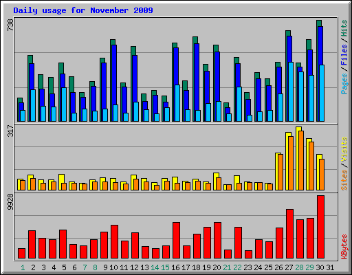 Daily usage for November 2009