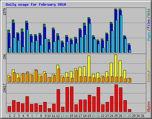 Daily usage for February 2010