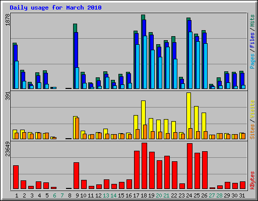 Daily usage for March 2010