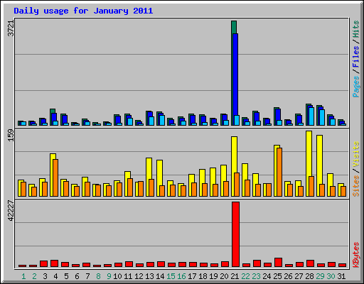 Daily usage for January 2011