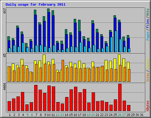 Daily usage for February 2011