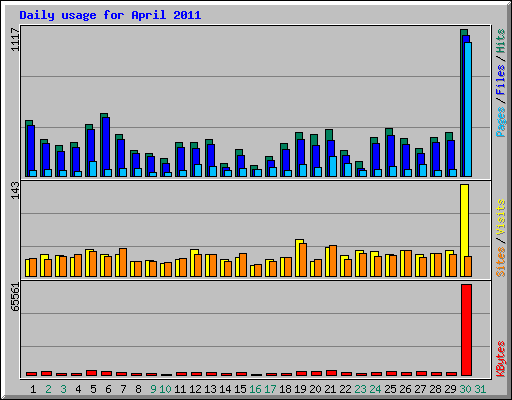 Daily usage for April 2011