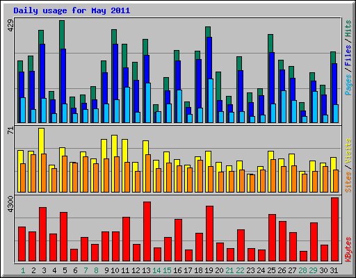 Daily usage for May 2011